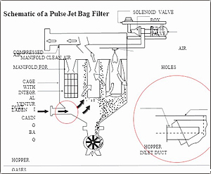 Pulsejet Bag Filter